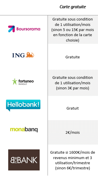 Banque en ligne - carte bancaire gratuite