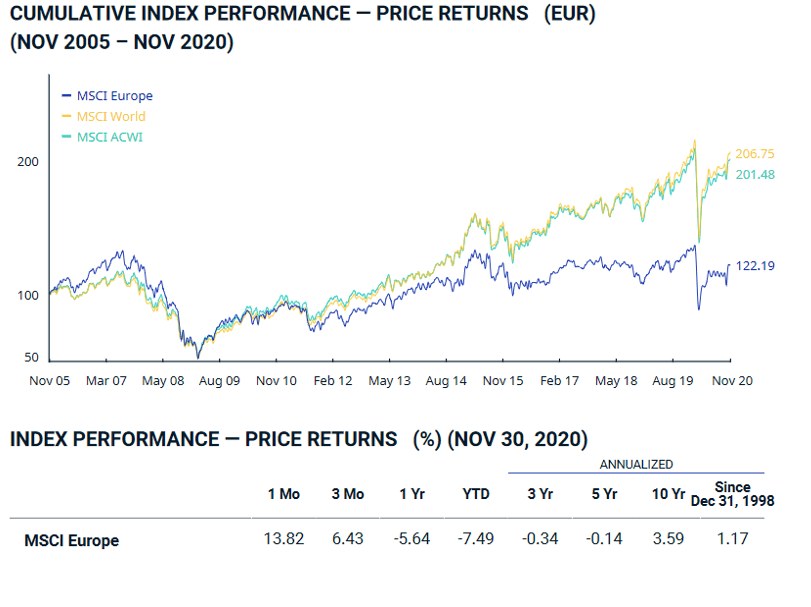 Index de performance Price Returns