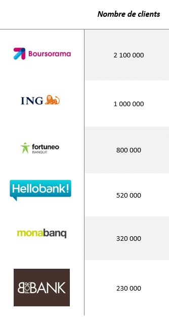 Banque en ligne - Nombre de clients