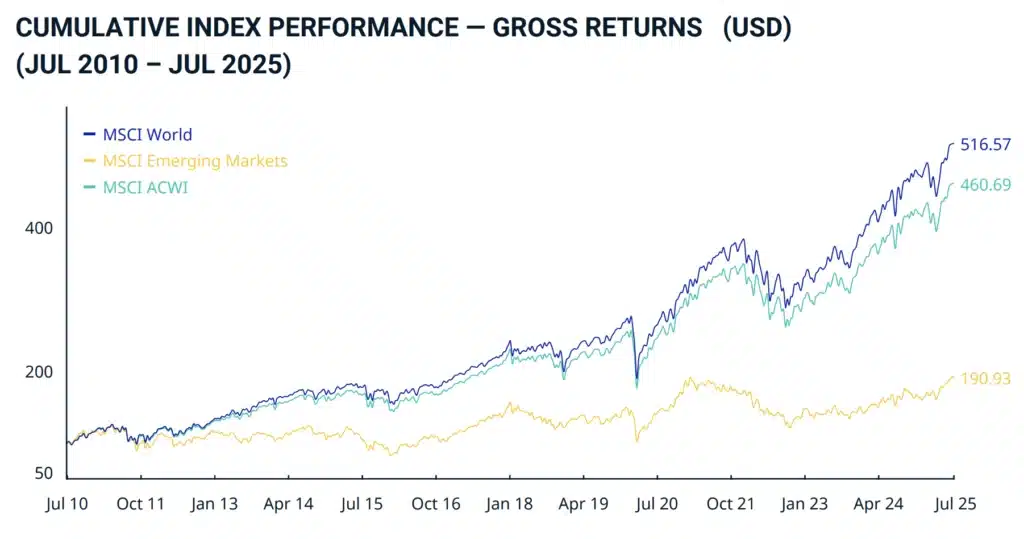 Performance MSCI World