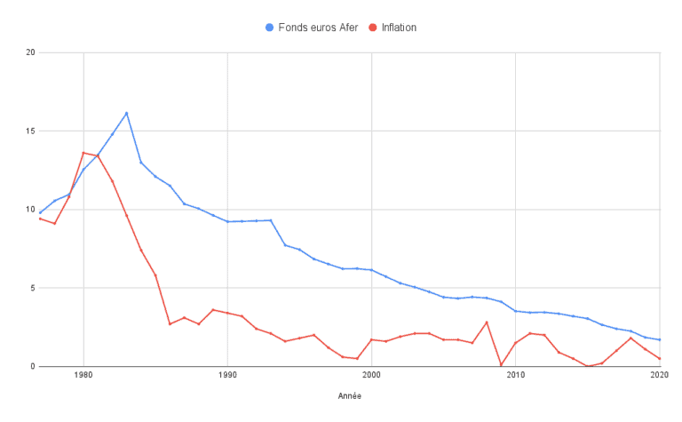 Inflation vs le fonds euros de l'assurance-vie AFER depuis 1979