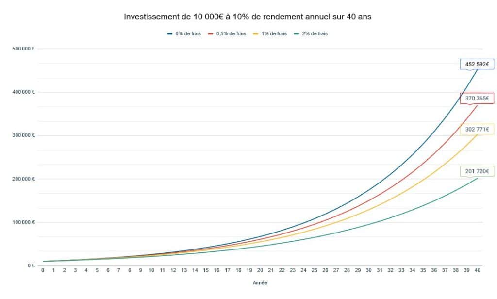 Investissement frais de 0,5% 1% et 2% : différences de performance