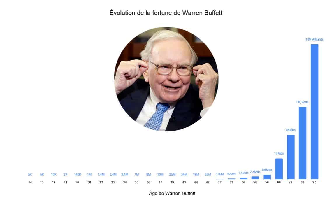 L'évolution de la fortune de Warren Buffett grâce aux intérêts composés