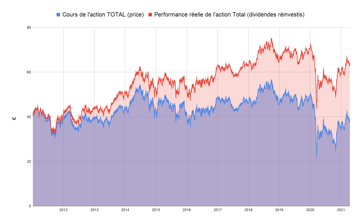 Les Actions à Dividendes ne vous rendront jamais riche