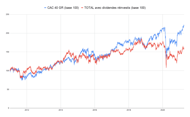 L'action Total vs le CAC 40 dividendes réinvestis