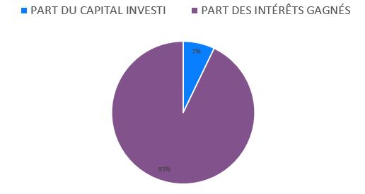 Part capital investi intérêts composés
