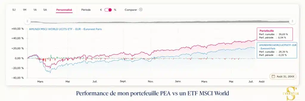 Suivi portefeuille PEA : Composition et performance (+39% depuis 2020) 6 Performance de mon PEA vs MSCI World