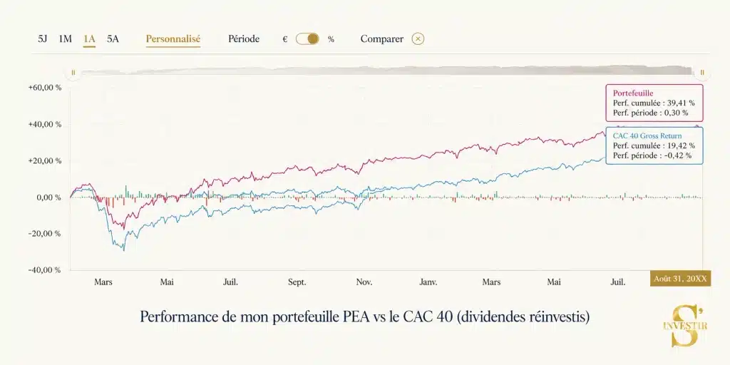 Suivi portefeuille PEA : Composition et performance (+39% depuis 2020) 7 Performance de mon PEA vs le CAC 40