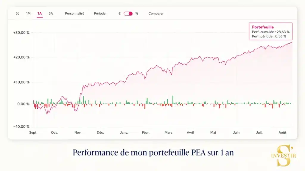 Suivi portefeuille PEA : Composition et performance (+39% depuis 2020) 5 Suivi portefeuille PEA septembre 2021