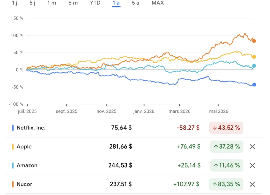 Avis ETF : 7 raisons de ne pas investir en ETF 1 Nucor vs Amazon vs Apple en 2026