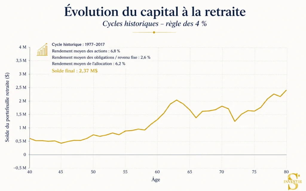Comment vivre de ses revenus passifs en Bourse grâce à la règle des 4 % ? 2 Règle des 4
