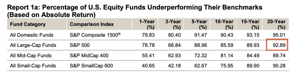 Avis ETF : 7 raisons de ne pas investir en ETF 3 Gestion passive ETF contre gestion active SPIVA