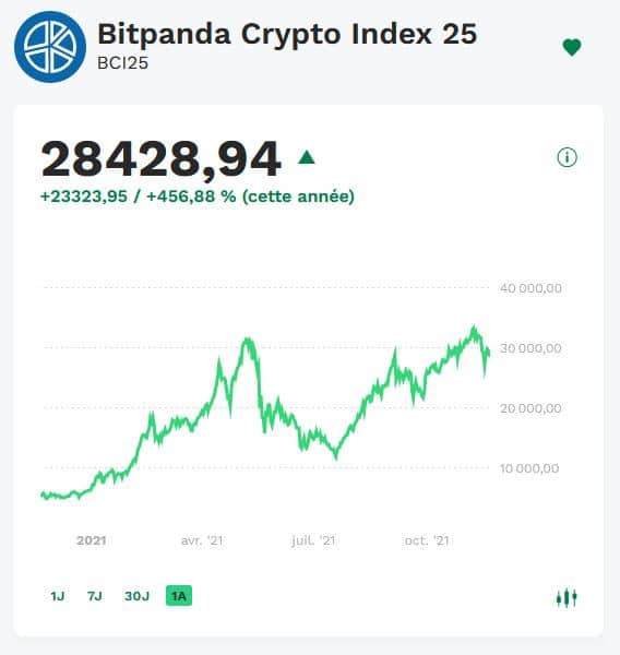 Performance de l'indice 25 crypto de chez Bitpanda sur 1 an