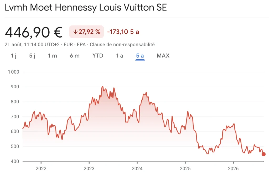 Comment investir en Bourse débutant ? 2 Action LVMH