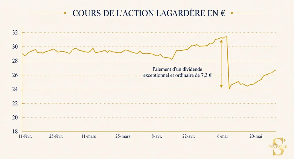 Comment investir en Bourse débutant ? 16 Chute prix après dividendes