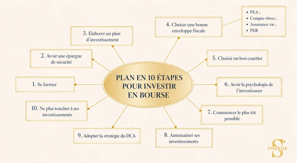 Comment investir en Bourse débutant ? 23 Comment investir en Bourse