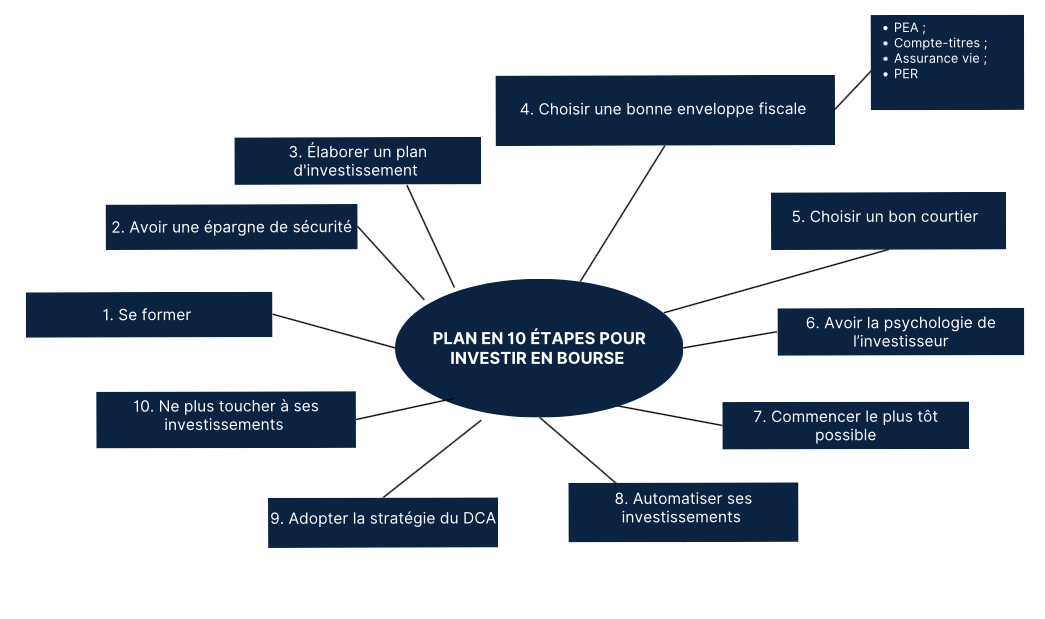 Comment investir en Bourse ? Le Guide Complet Débutant