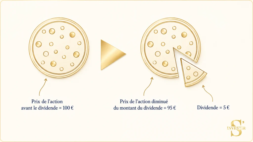 Comment investir en Bourse débutant ? 14 Les dividendes en Bourse