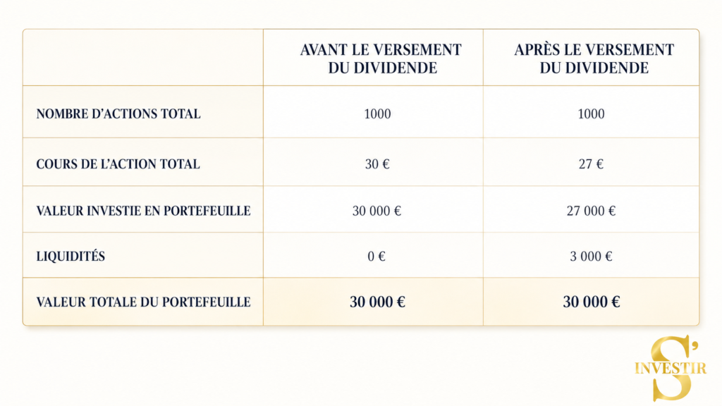 Comment investir en Bourse débutant ? 15 Impact du dividende sur le prix de l'action