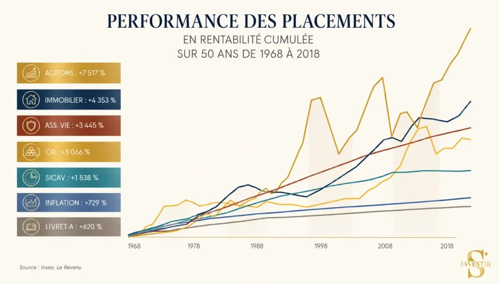 Comment investir en Bourse débutant ? 6 Performance des placements