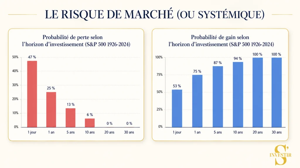 Comment investir en Bourse débutant ? 22 Risque de marché
