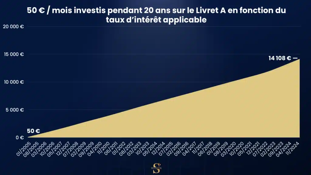 Investir livret A