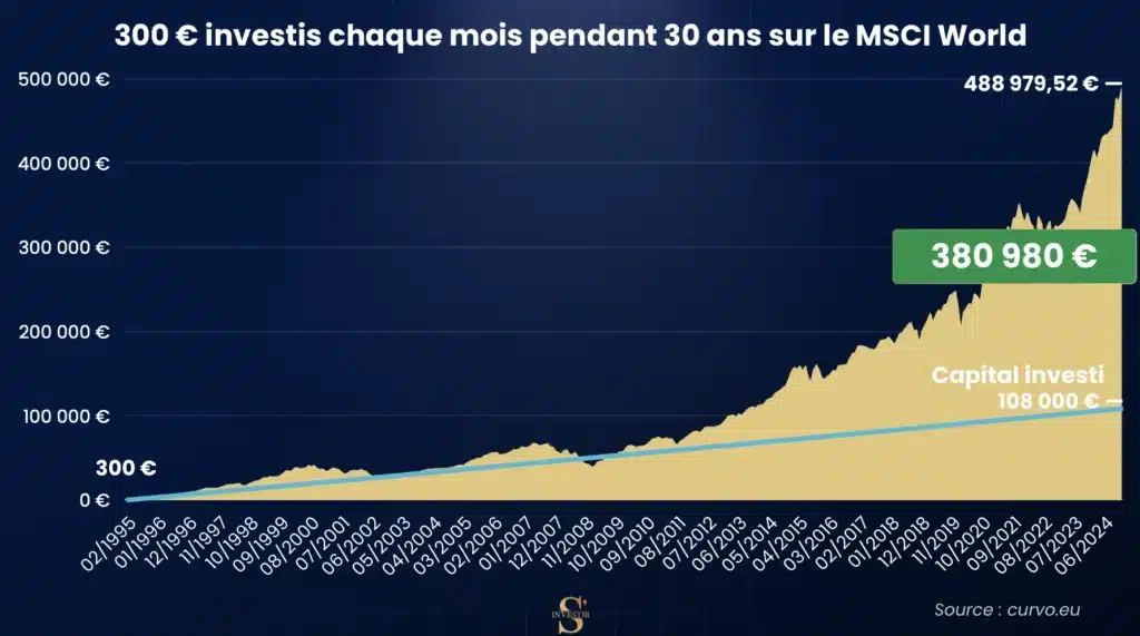 Investir MSCI World