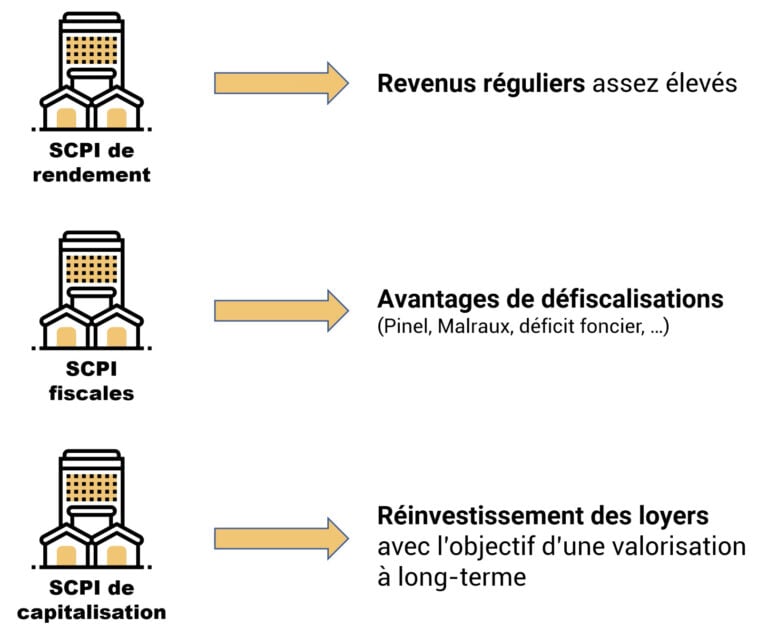 SCPI rendement fiscales ou capitalisation