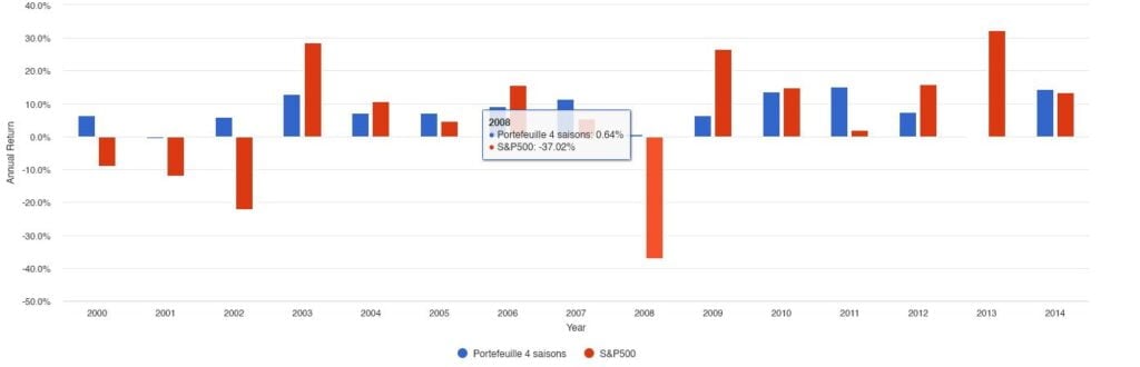 performance All Weather (4 saisons) vs S&P500