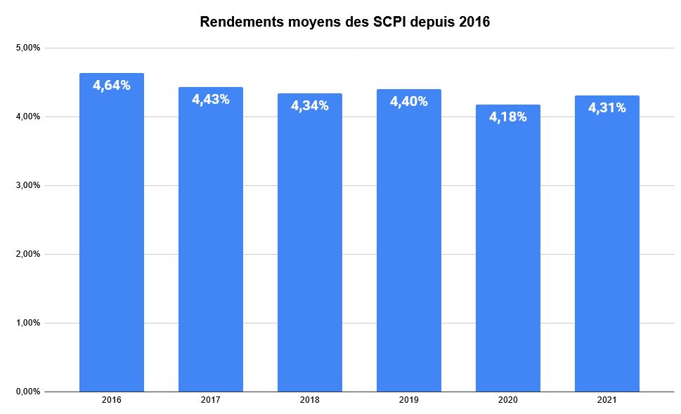Rendements moyens des scpi