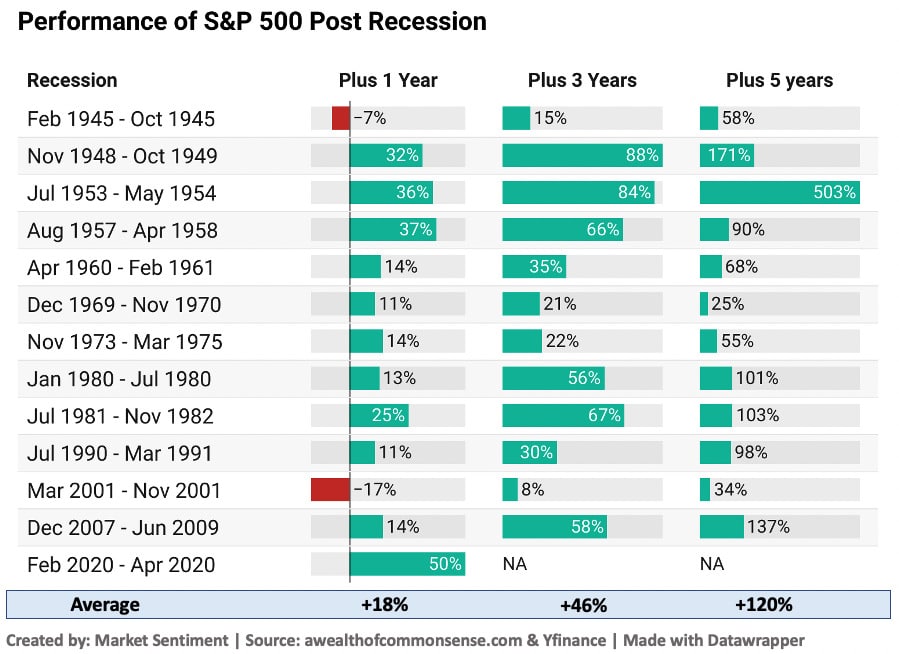 La Bourse apres la récession
