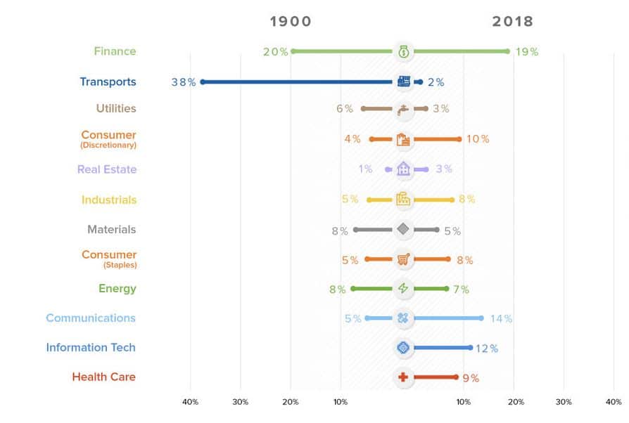 evolution des secteurs 1900