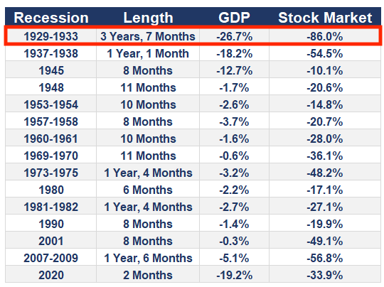15 recessions historiques
