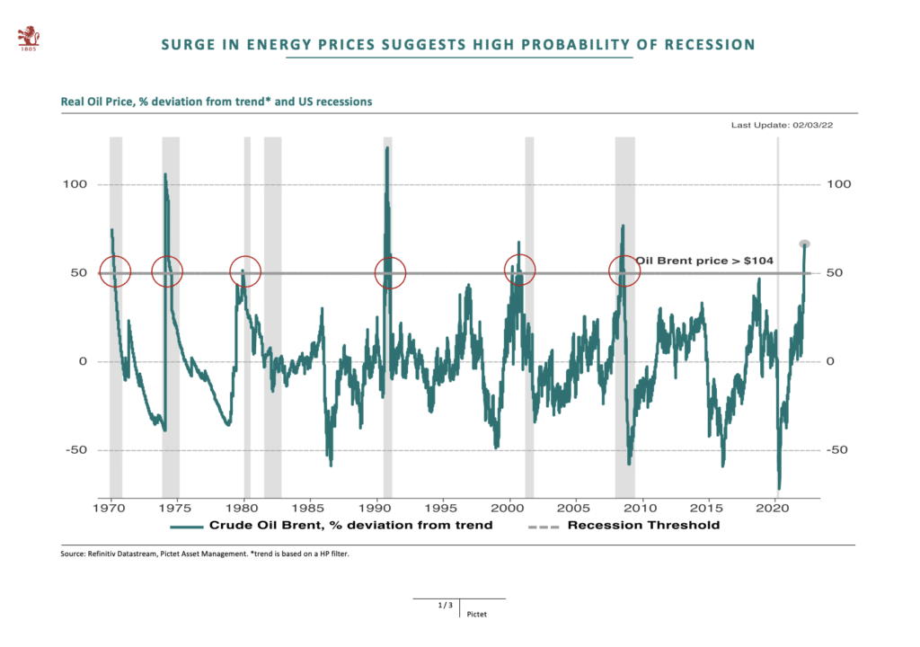 Recession et prix pétrole USA