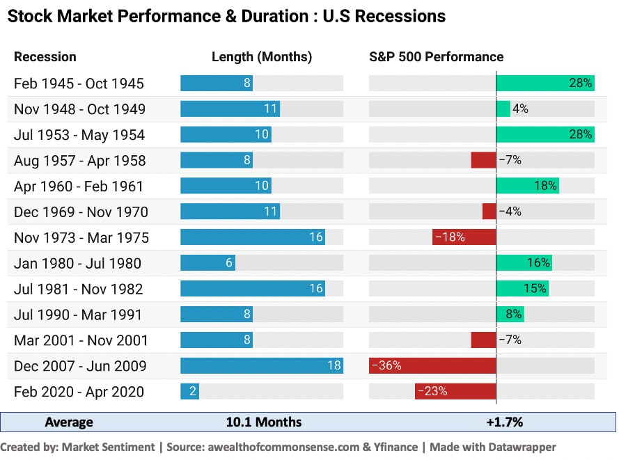 S&P 500 et performance en Bourse durant les récessions