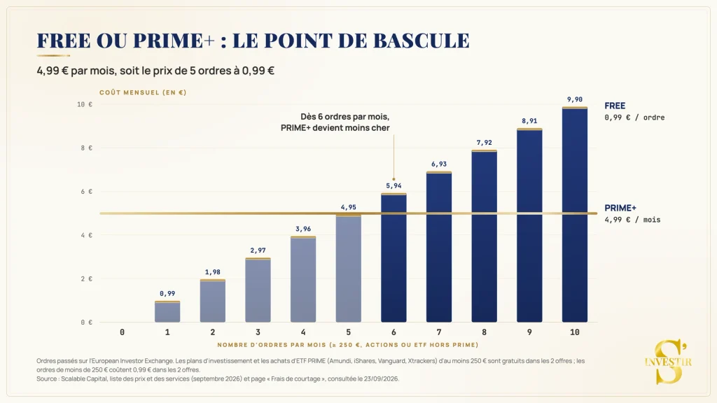 Avis Scalable Capital : faut-il choisir ce courtier en Bourse en 2026 ? 5 Comparatif Free et Prime+ chez Scalable Capital