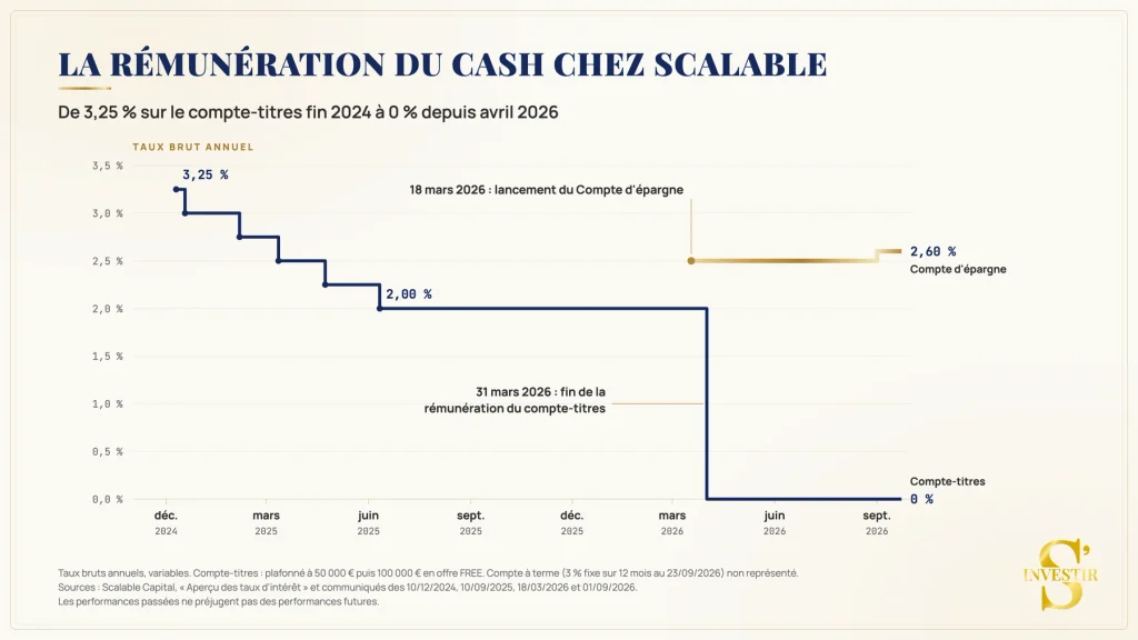 Avis Scalable Capital : faut-il choisir ce courtier en Bourse en 2026 ? 7 La rémunération du cash chez Scalable Capital