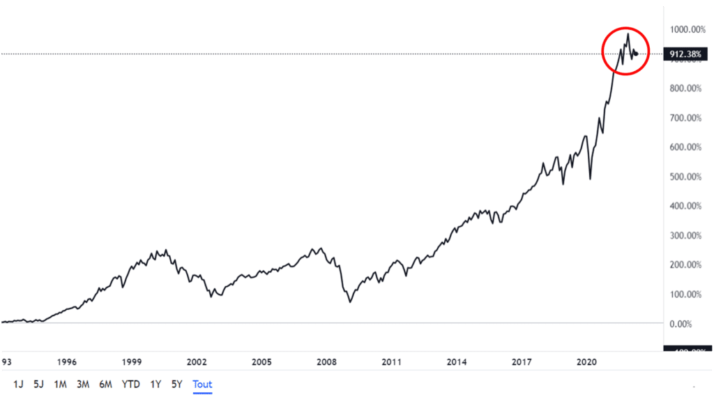 Dé-zoom graphique - investissement long-terme