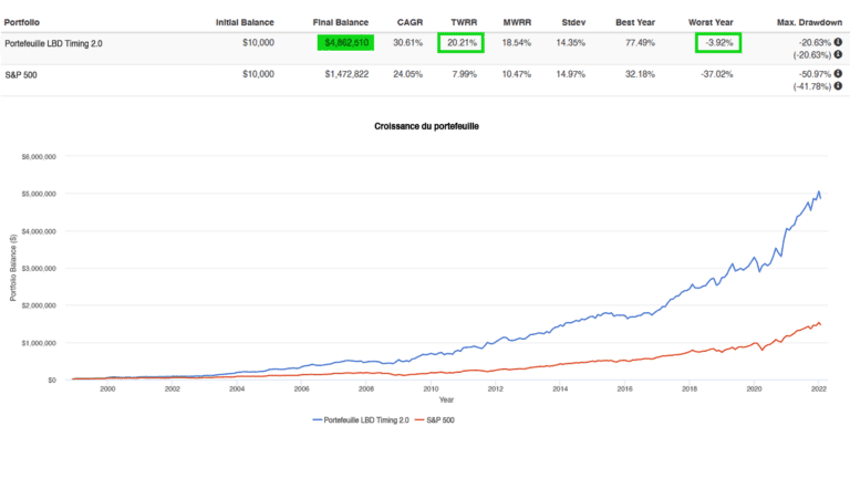 Graph portfolio 500e par mois v2 768x432 1