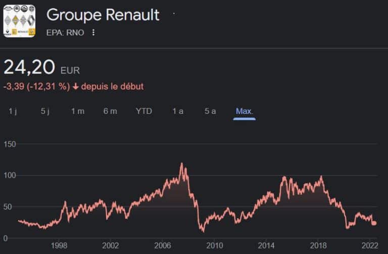 Court de l'action Renault