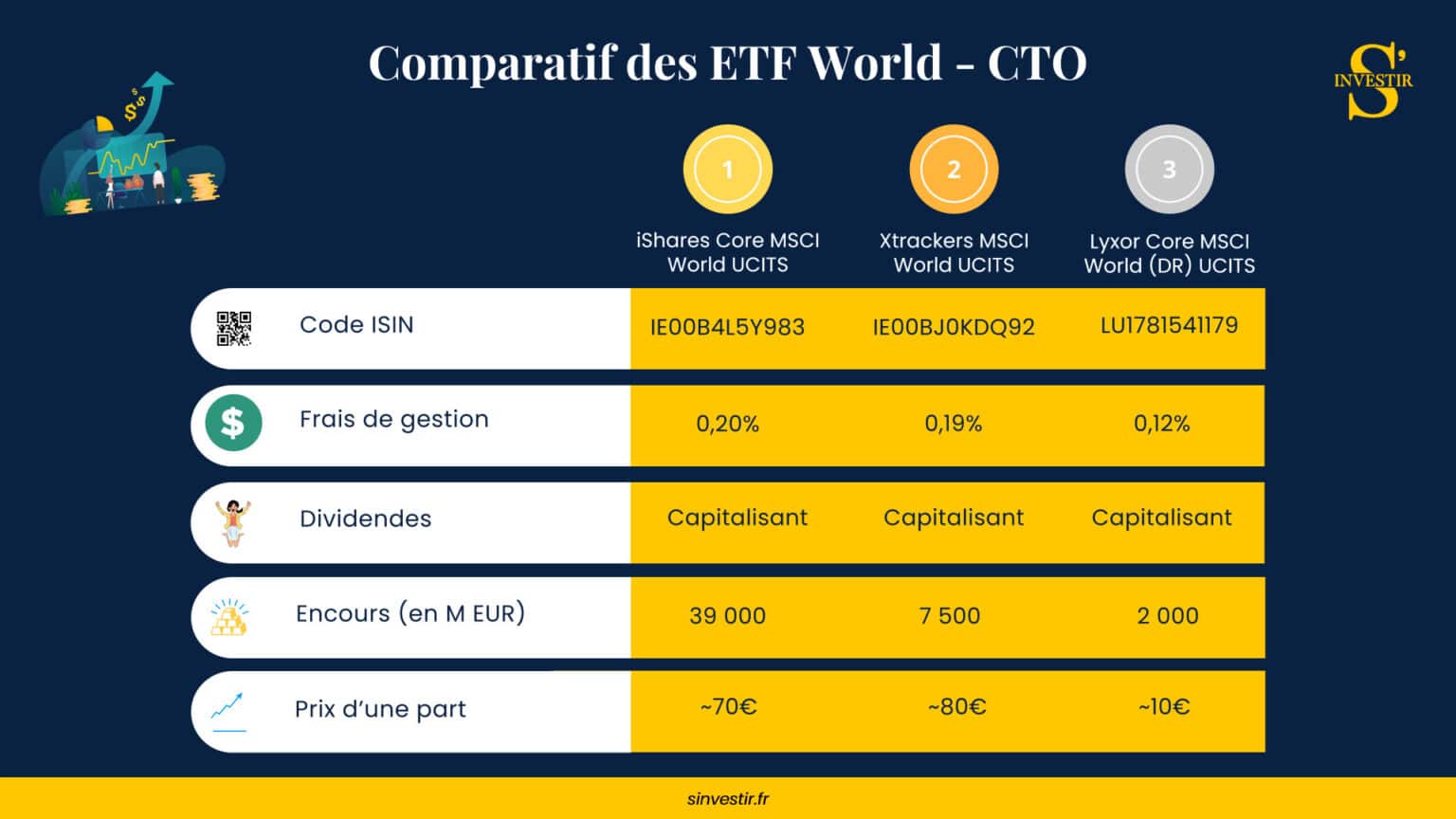 ETF MSCI World les Meilleurs ETF, Dividendes & Performance