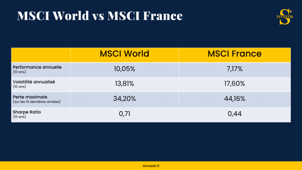 MSCI-World-France-Comparatif