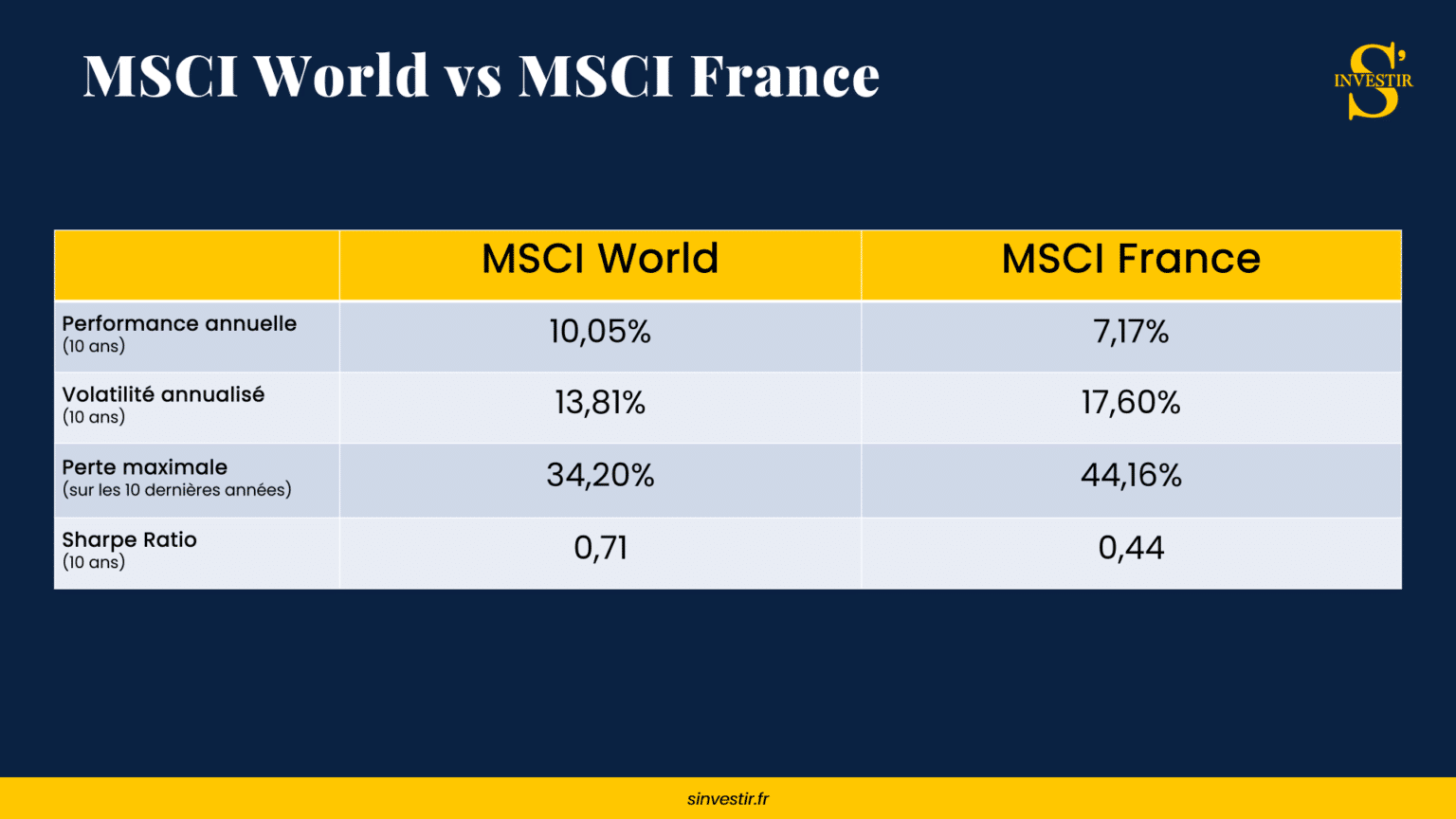Quel ETF MSCI World choisir