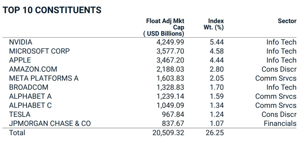 Composition MSCI World