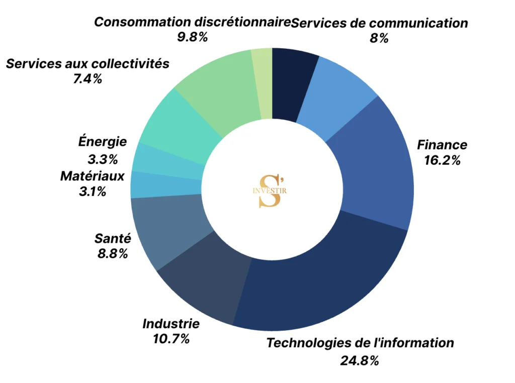 7 façons de placer 1 million d’euros 4 ETF MSCI World Secteurs