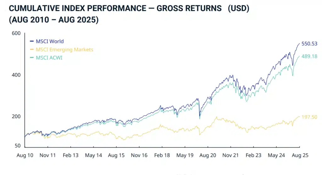 Performance du MSCI World