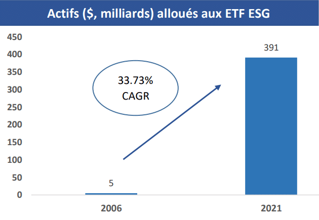 Actifs-milliards-USD-alloués-ETF-ESG