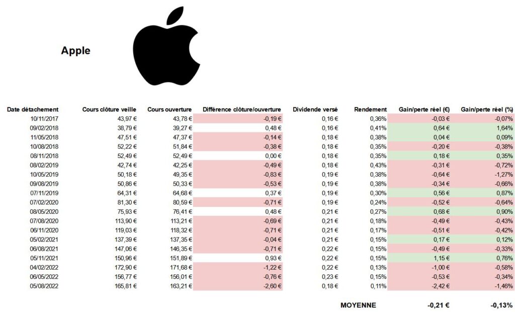 Apple-bilan-detachements-dividendes-2017-2022