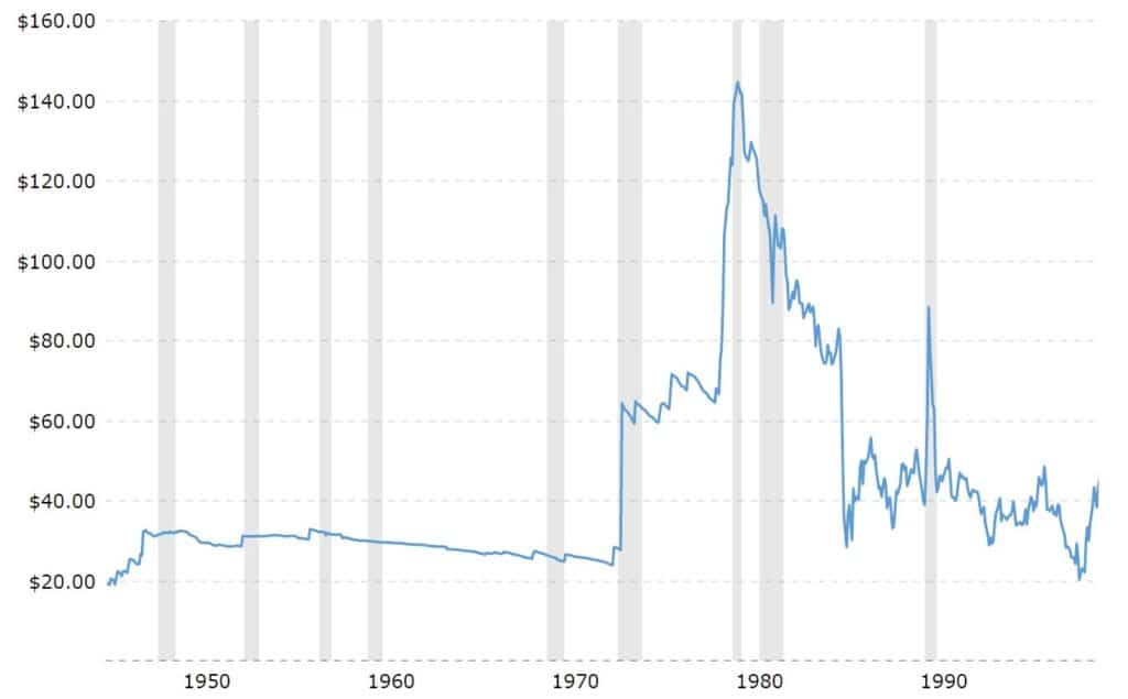 Prix du baril de pétrole brut ajusté de l’inflation (1946-2000)