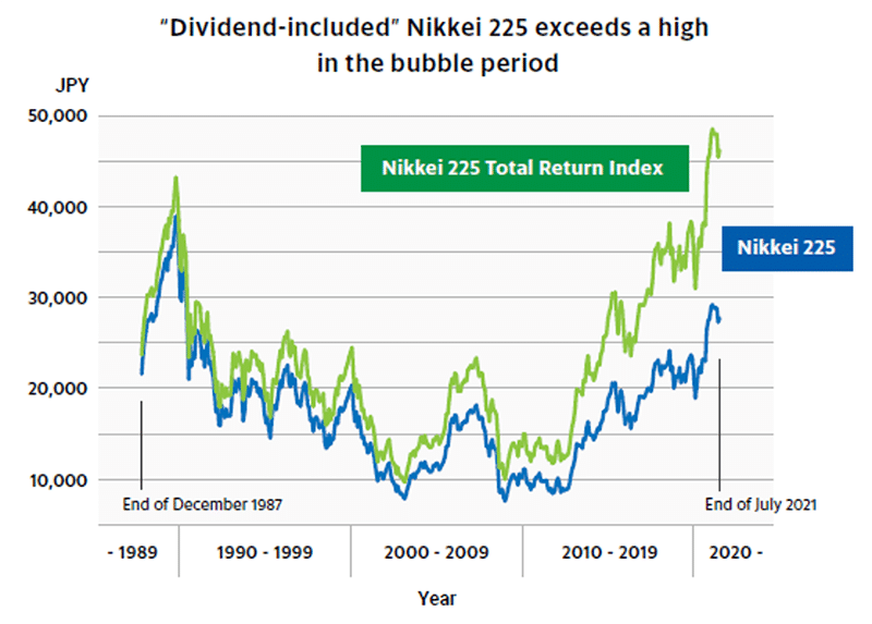 Nikkei avec dividendes